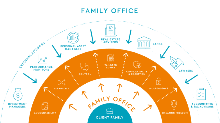 פמילי אופיס / Family Office